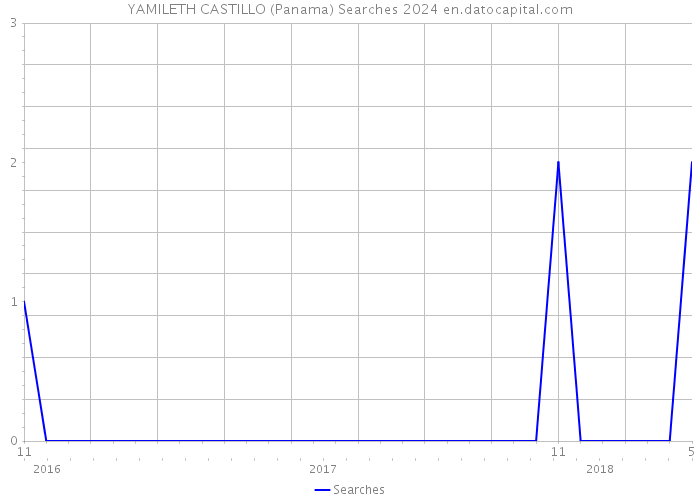 YAMILETH CASTILLO (Panama) Searches 2024 