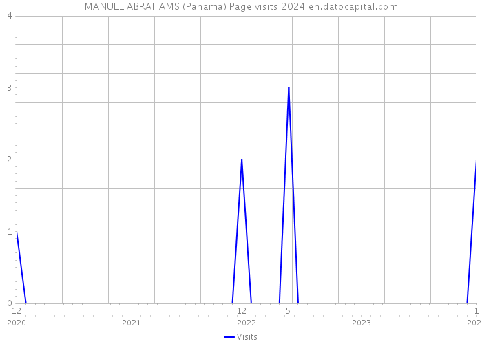 MANUEL ABRAHAMS (Panama) Page visits 2024 