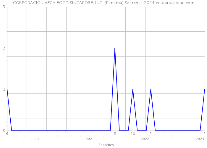 CORPORACION VEGA FOOD SINGAPORE, INC. (Panama) Searches 2024 