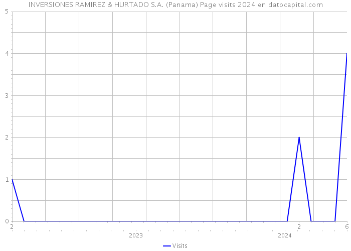 INVERSIONES RAMIREZ & HURTADO S.A. (Panama) Page visits 2024 