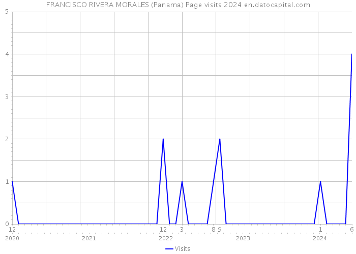 FRANCISCO RIVERA MORALES (Panama) Page visits 2024 