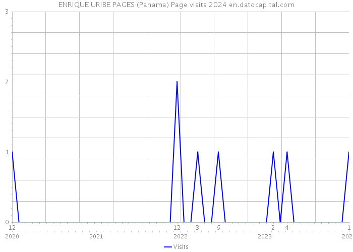ENRIQUE URIBE PAGES (Panama) Page visits 2024 