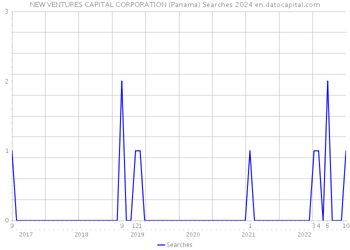 NEW VENTURES CAPITAL CORPORATION (Panama) Searches 2024 