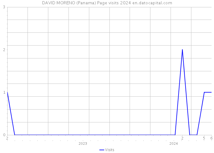DAVID MORENO (Panama) Page visits 2024 
