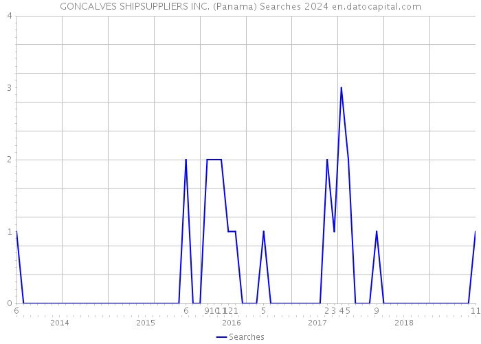 GONCALVES SHIPSUPPLIERS INC. (Panama) Searches 2024 