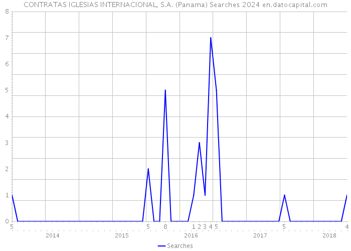 CONTRATAS IGLESIAS INTERNACIONAL, S.A. (Panama) Searches 2024 