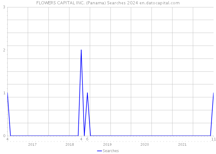 FLOWERS CAPITAL INC. (Panama) Searches 2024 