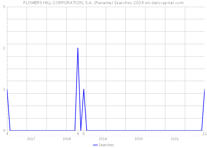 FLOWERS HILL CORPORATION, S.A. (Panama) Searches 2024 