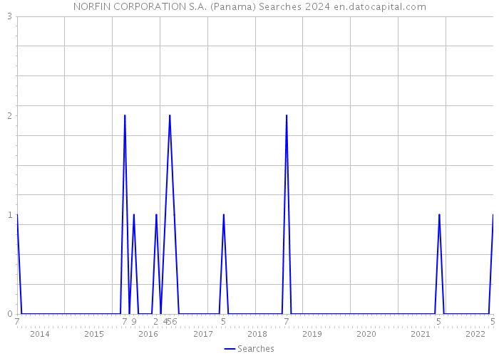 NORFIN CORPORATION S.A. (Panama) Searches 2024 