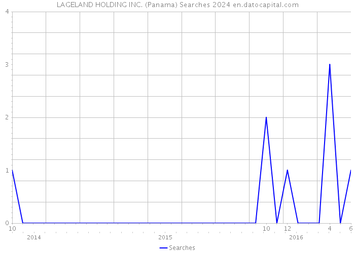 LAGELAND HOLDING INC. (Panama) Searches 2024 