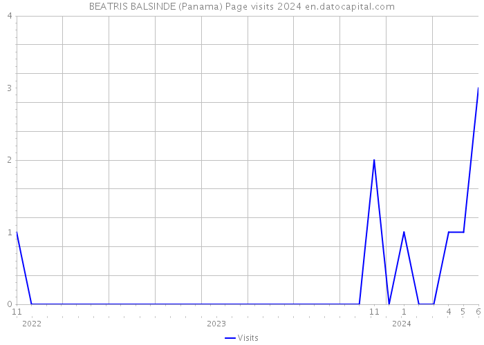 BEATRIS BALSINDE (Panama) Page visits 2024 