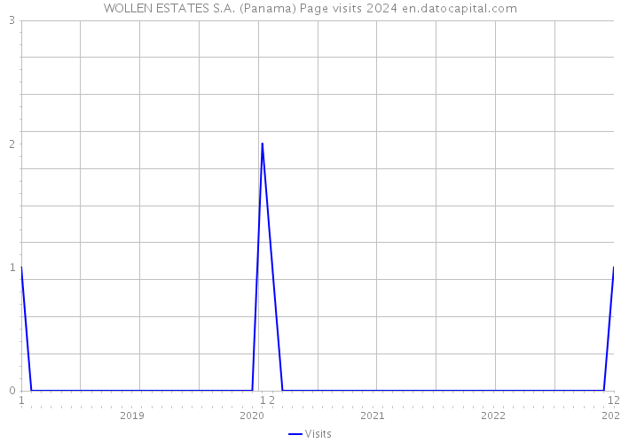 WOLLEN ESTATES S.A. (Panama) Page visits 2024 