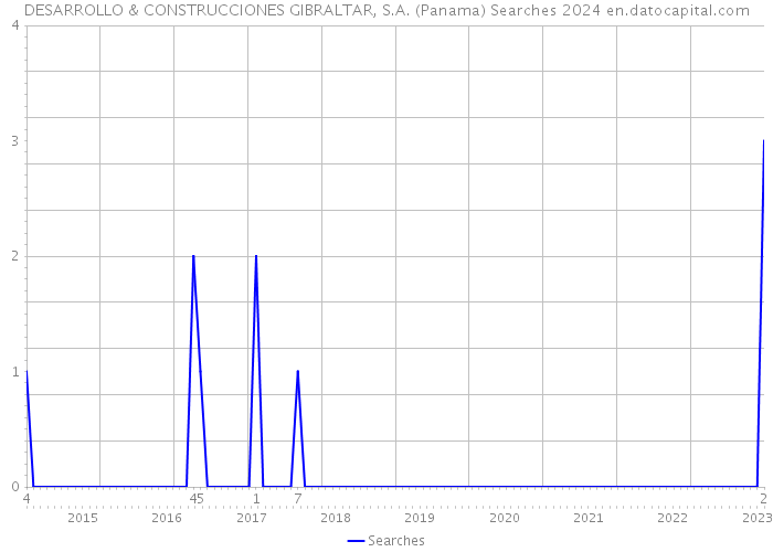 DESARROLLO & CONSTRUCCIONES GIBRALTAR, S.A. (Panama) Searches 2024 