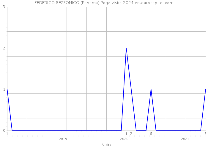 FEDERICO REZZONICO (Panama) Page visits 2024 