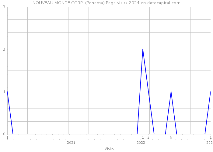 NOUVEAU MONDE CORP. (Panama) Page visits 2024 