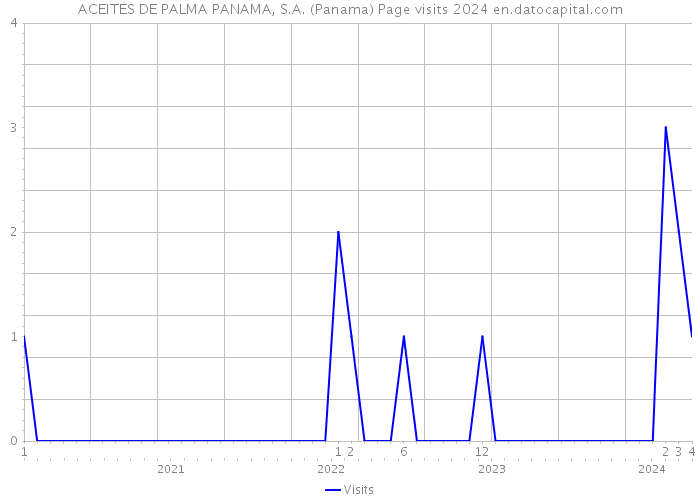 ACEITES DE PALMA PANAMA, S.A. (Panama) Page visits 2024 