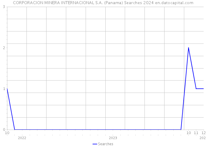 CORPORACION MINERA INTERNACIONAL S.A. (Panama) Searches 2024 