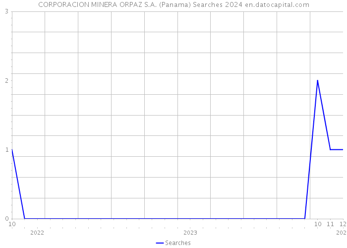 CORPORACION MINERA ORPAZ S.A. (Panama) Searches 2024 