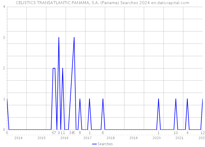 CELISTICS TRANSATLANTIC PANAMA, S.A. (Panama) Searches 2024 