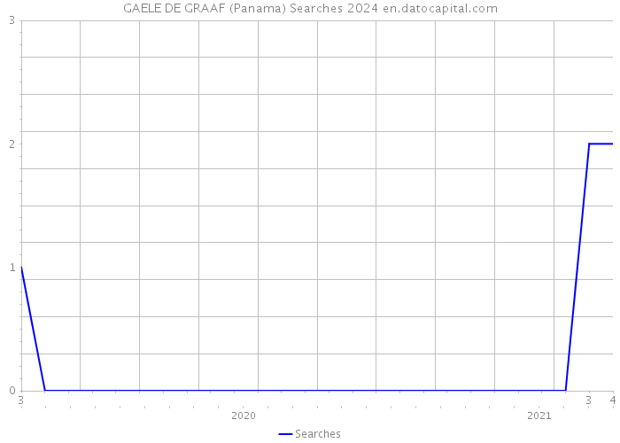 GAELE DE GRAAF (Panama) Searches 2024 