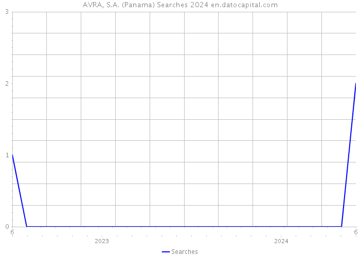 AVRA, S.A. (Panama) Searches 2024 