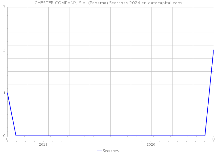 CHESTER COMPANY, S.A. (Panama) Searches 2024 
