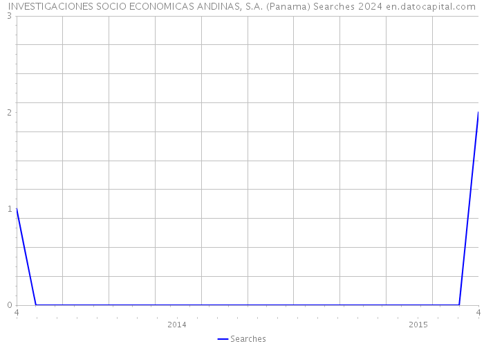 INVESTIGACIONES SOCIO ECONOMICAS ANDINAS, S.A. (Panama) Searches 2024 