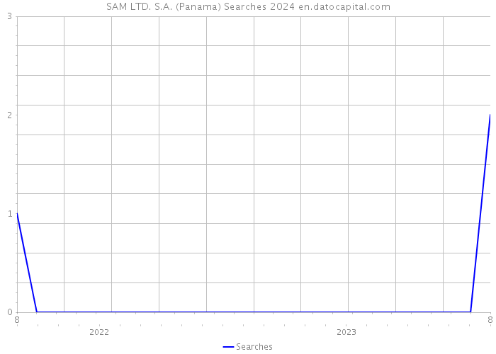 SAM LTD. S.A. (Panama) Searches 2024 