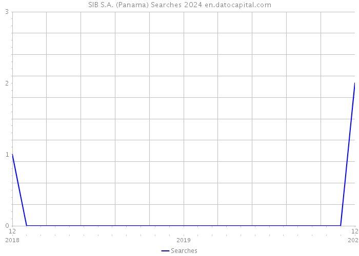 SIB S.A. (Panama) Searches 2024 