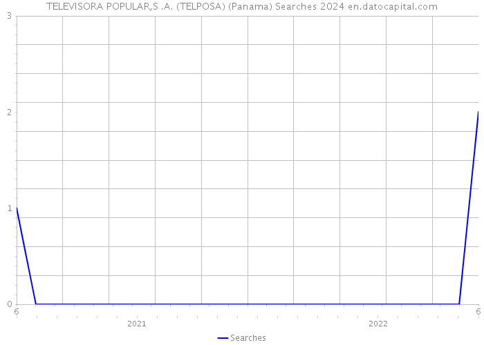 TELEVISORA POPULAR,S .A. (TELPOSA) (Panama) Searches 2024 