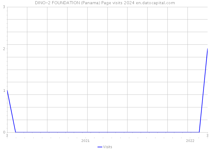 DINO-2 FOUNDATION (Panama) Page visits 2024 