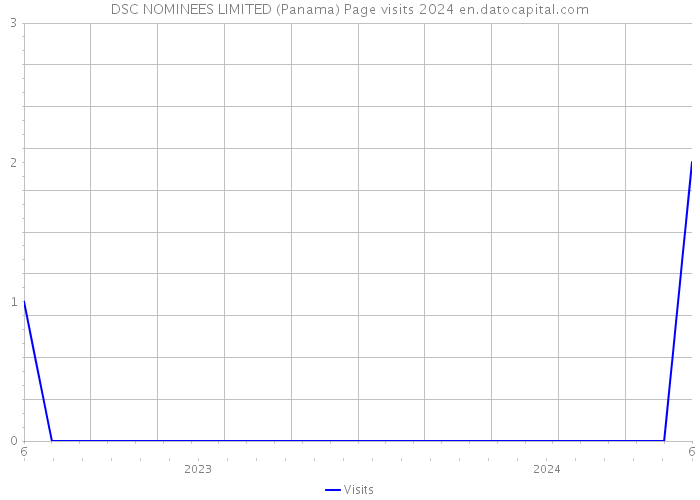 DSC NOMINEES LIMITED (Panama) Page visits 2024 