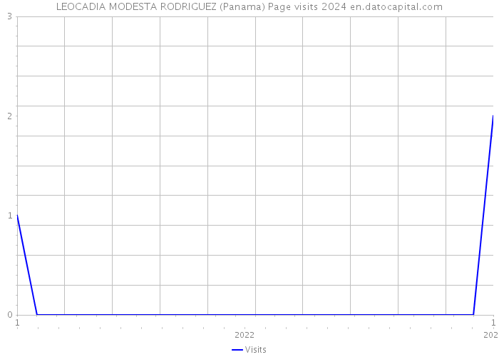 LEOCADIA MODESTA RODRIGUEZ (Panama) Page visits 2024 