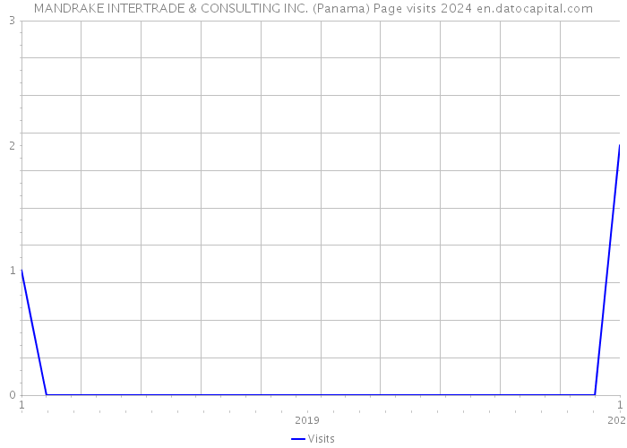 MANDRAKE INTERTRADE & CONSULTING INC. (Panama) Page visits 2024 