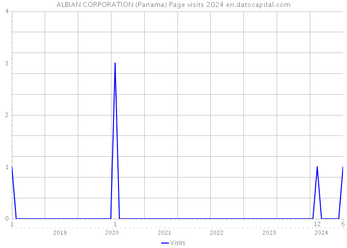 ALBIAN CORPORATION (Panama) Page visits 2024 
