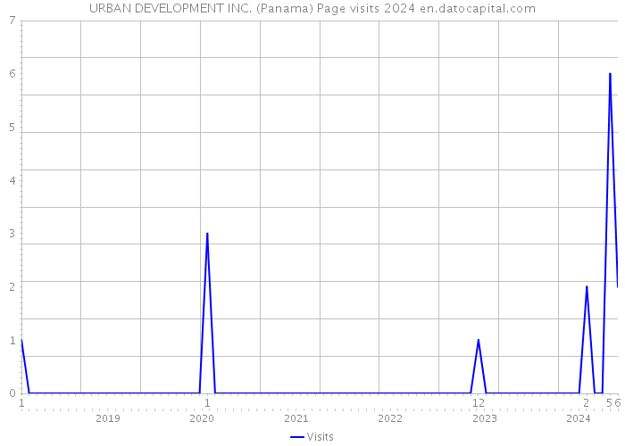 URBAN DEVELOPMENT INC. (Panama) Page visits 2024 