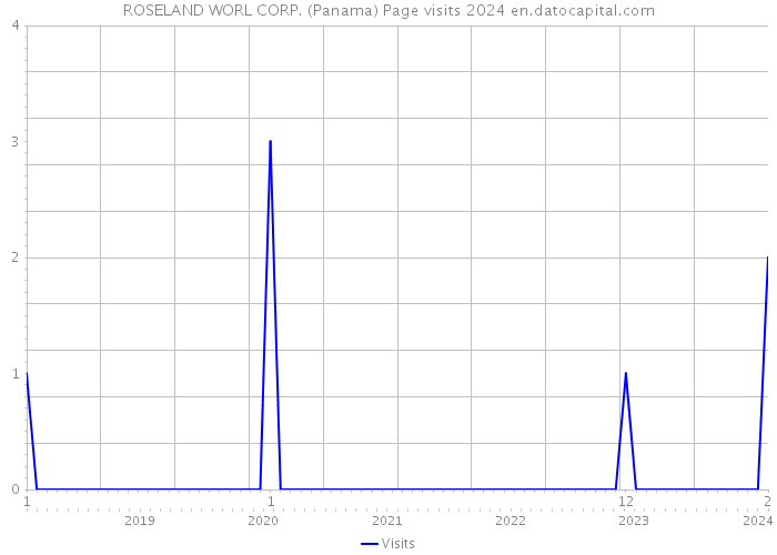 ROSELAND WORL CORP. (Panama) Page visits 2024 