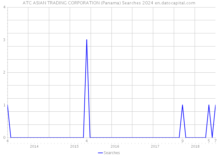 ATC ASIAN TRADING CORPORATION (Panama) Searches 2024 