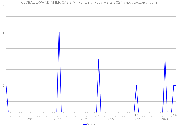 GLOBAL EXPAND AMERICAS,S.A. (Panama) Page visits 2024 