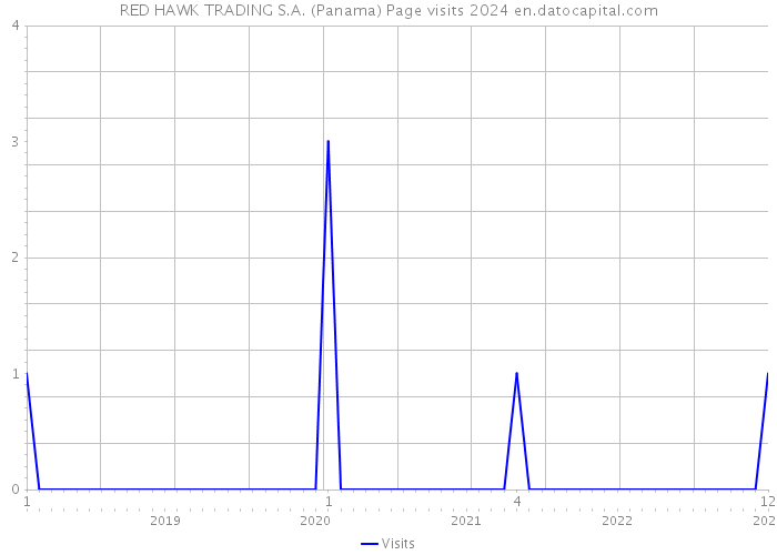 RED HAWK TRADING S.A. (Panama) Page visits 2024 
