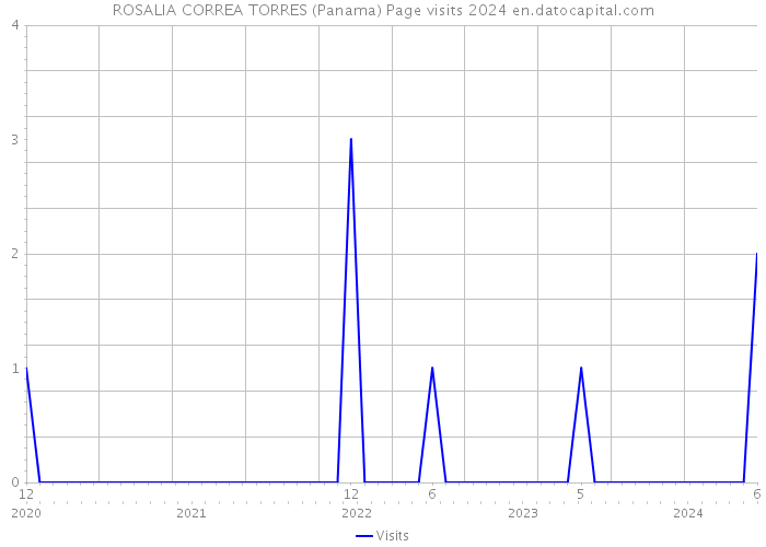 ROSALIA CORREA TORRES (Panama) Page visits 2024 