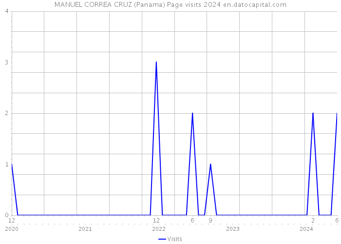 MANUEL CORREA CRUZ (Panama) Page visits 2024 