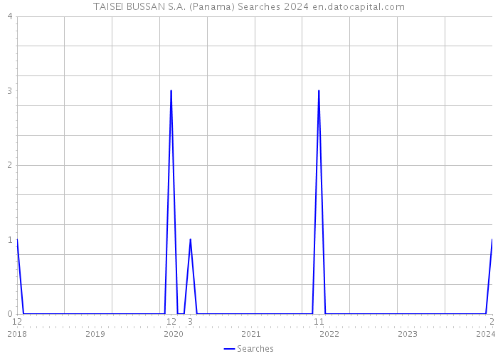 TAISEI BUSSAN S.A. (Panama) Searches 2024 