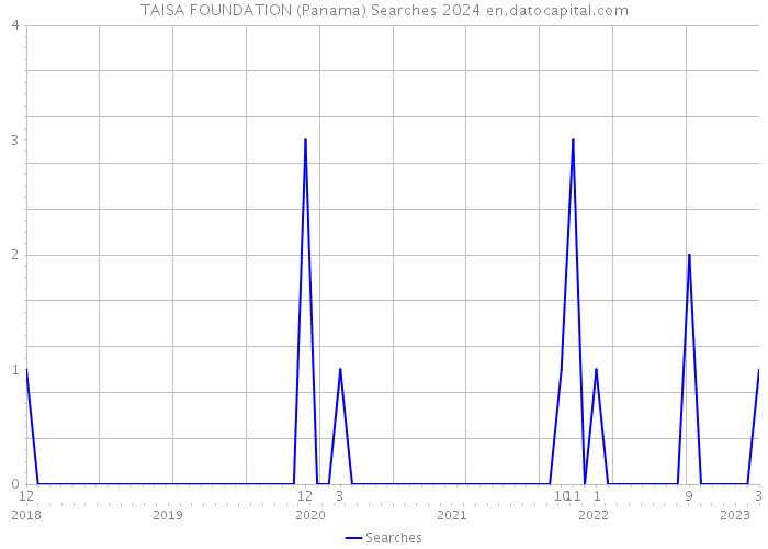 TAISA FOUNDATION (Panama) Searches 2024 