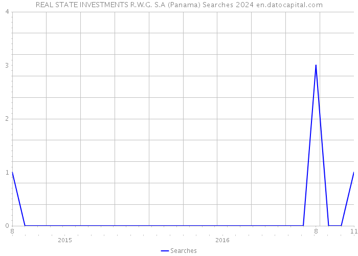 REAL STATE INVESTMENTS R.W.G. S.A (Panama) Searches 2024 
