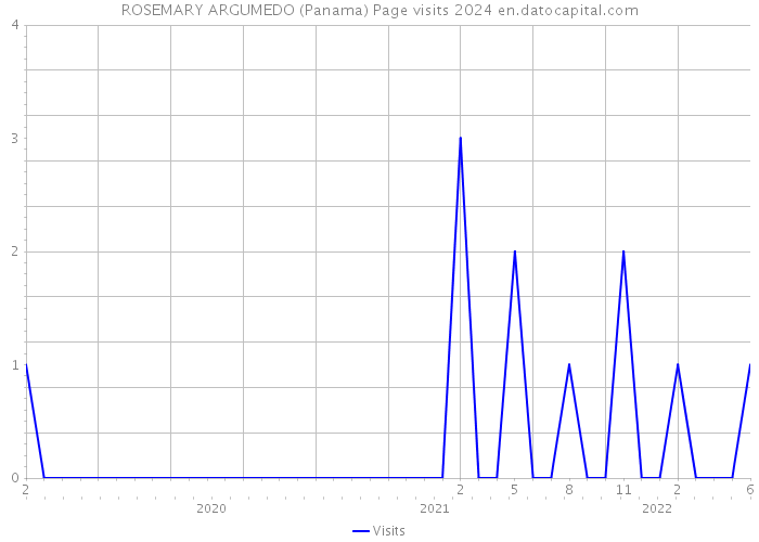 ROSEMARY ARGUMEDO (Panama) Page visits 2024 