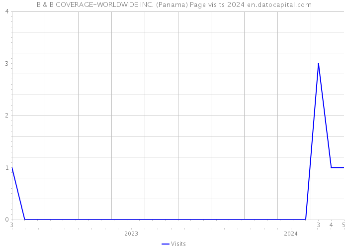B & B COVERAGE-WORLDWIDE INC. (Panama) Page visits 2024 
