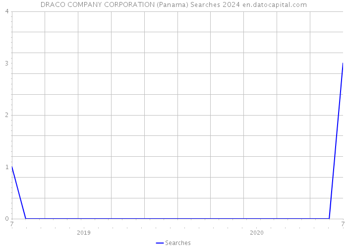 DRACO COMPANY CORPORATION (Panama) Searches 2024 