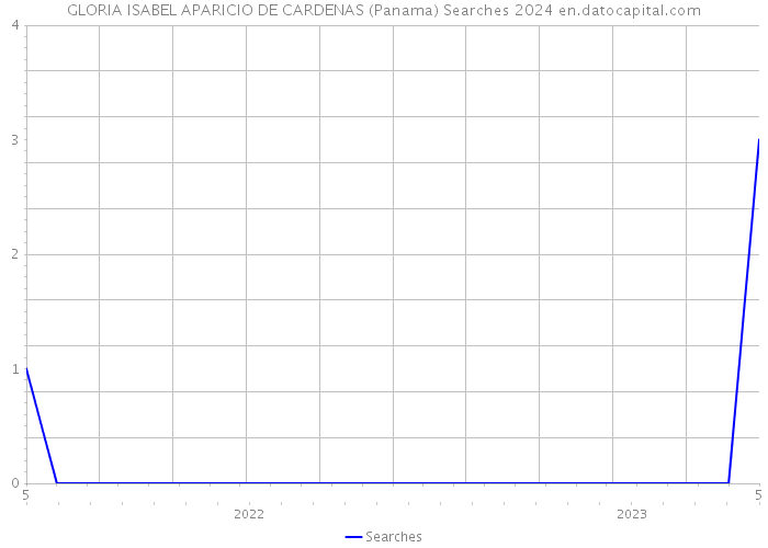 GLORIA ISABEL APARICIO DE CARDENAS (Panama) Searches 2024 
