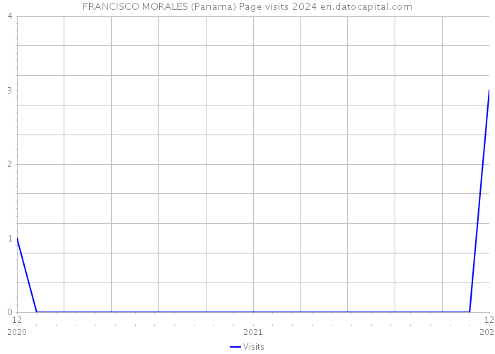 FRANCISCO MORALES (Panama) Page visits 2024 